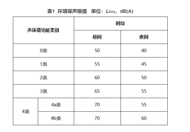 環(huán)境噪聲標(biāo)準(zhǔn)